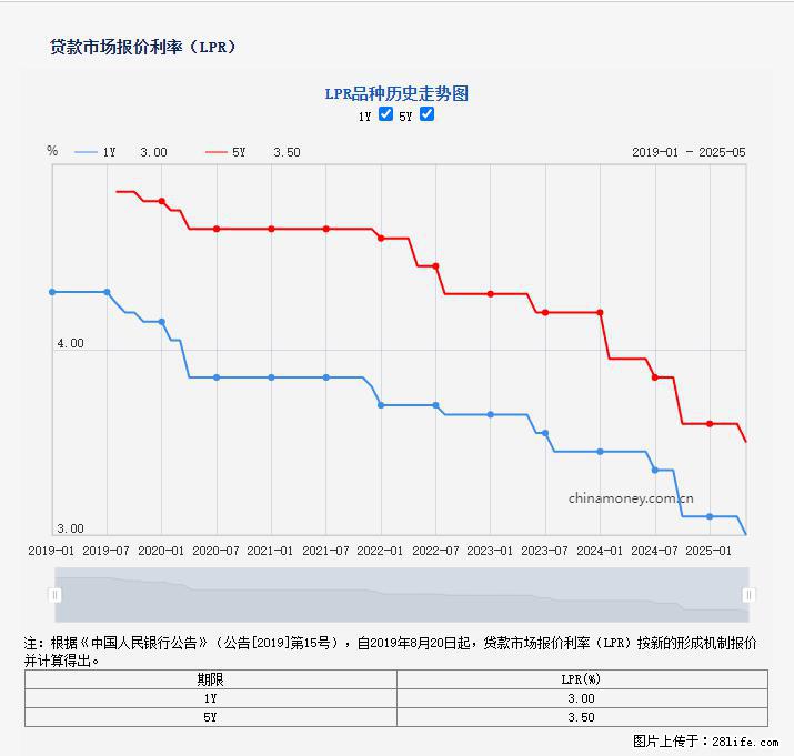 重磅！降息！桂林房贷利率3.0% - 延安生活资讯 - 延安28生活网 yanan.28life.com